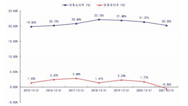 永辉毛利率、净利率走势图，来源：银河