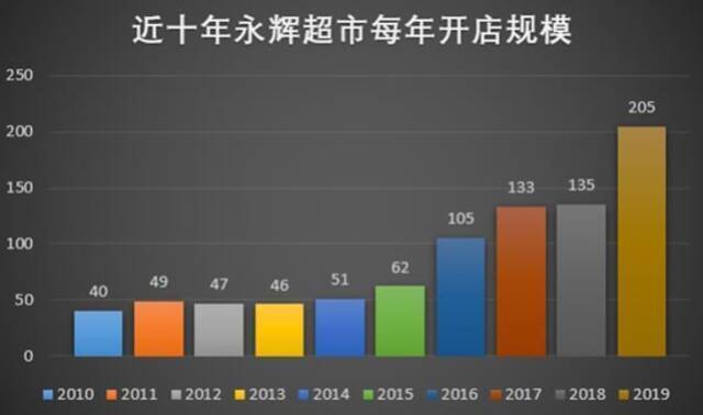 过去的大白马，如今的收割机：永辉超市面临生死之劫