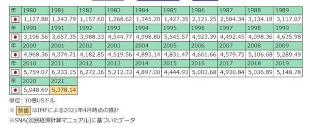 |表：日本GDP的推移。资料来源：《世界経済のネタ帳》（2021年）