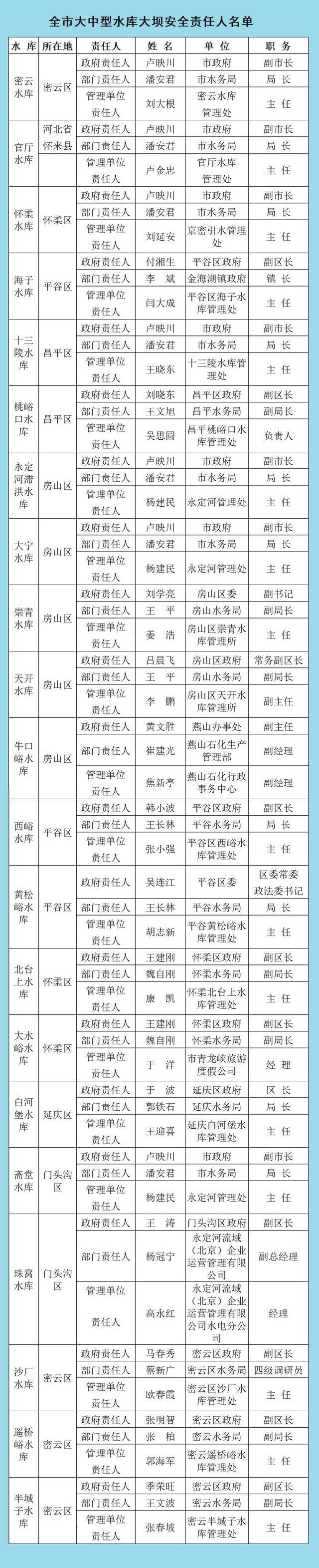 2021年全市防汛抗旱相关责任人公示名单