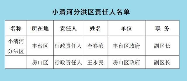 2021年全市防汛抗旱相关责任人公示名单