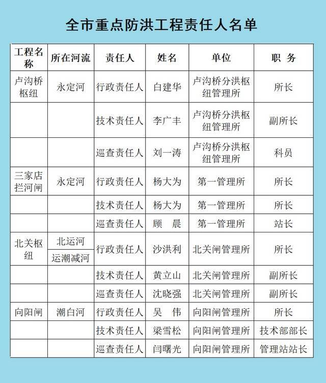 2021年全市防汛抗旱相关责任人公示名单