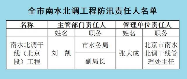 2021年全市防汛抗旱相关责任人公示名单