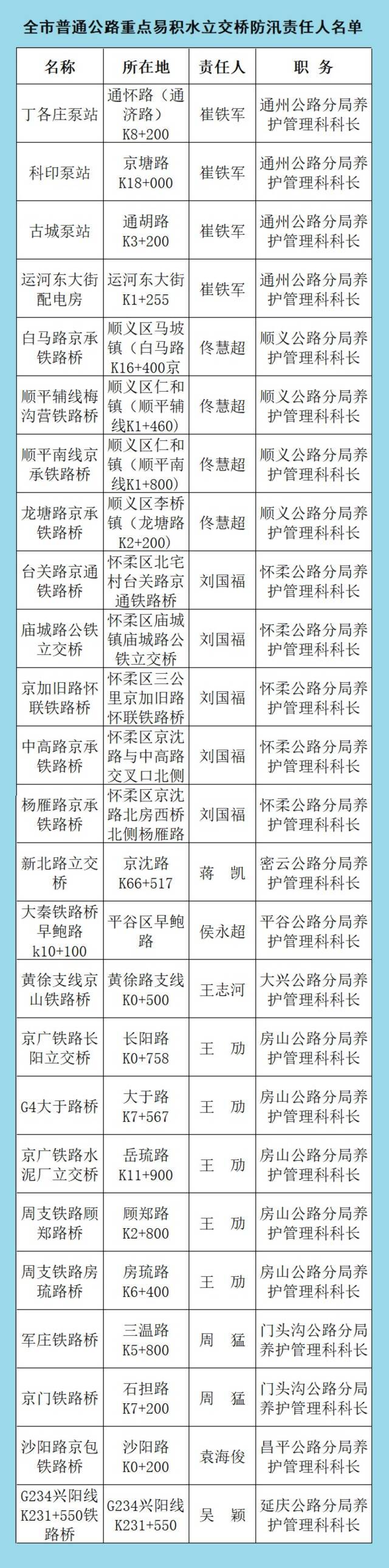 2021年全市防汛抗旱相关责任人公示名单