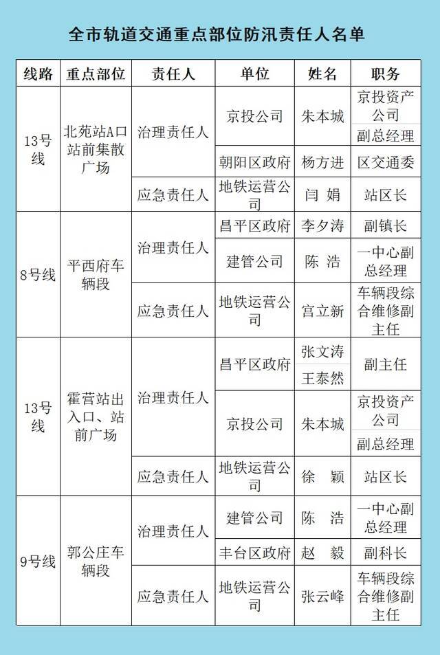 2021年全市防汛抗旱相关责任人公示名单