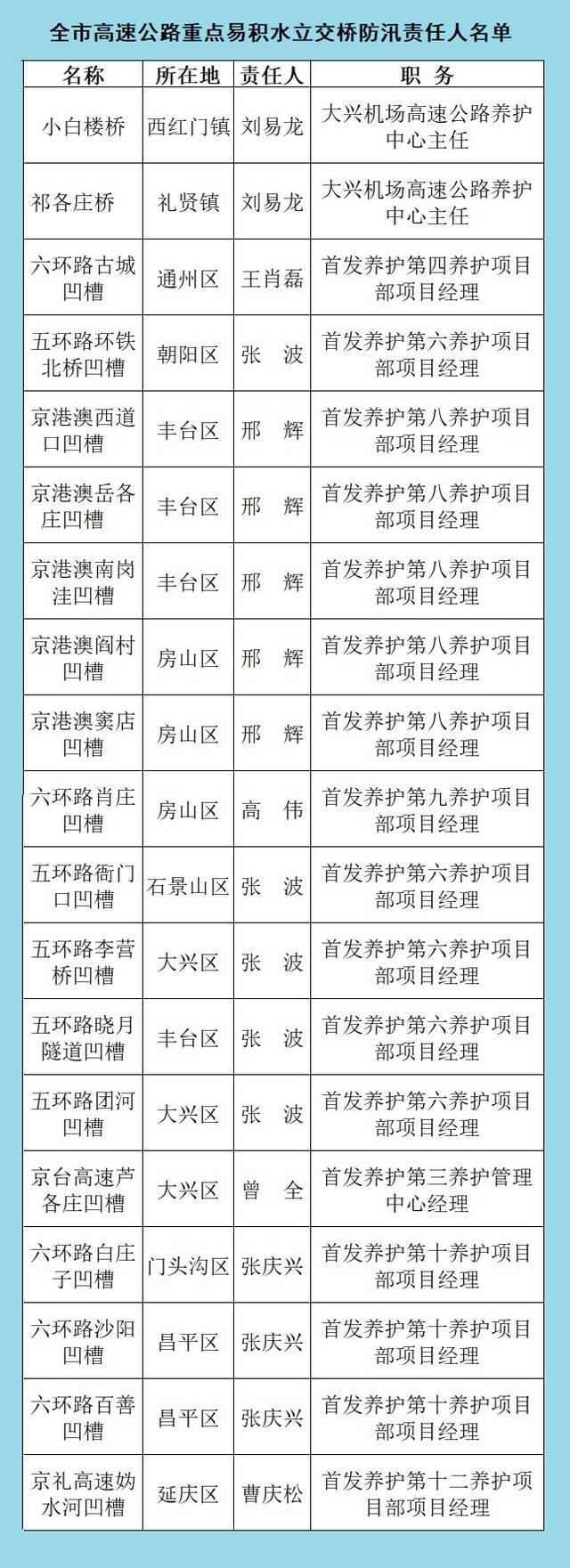 2021年全市防汛抗旱相关责任人公示名单