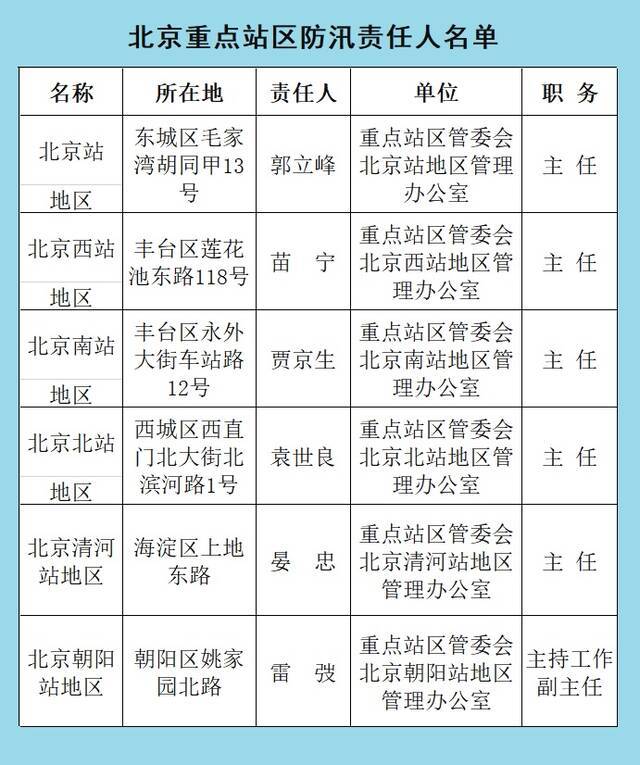 2021年全市防汛抗旱相关责任人公示名单