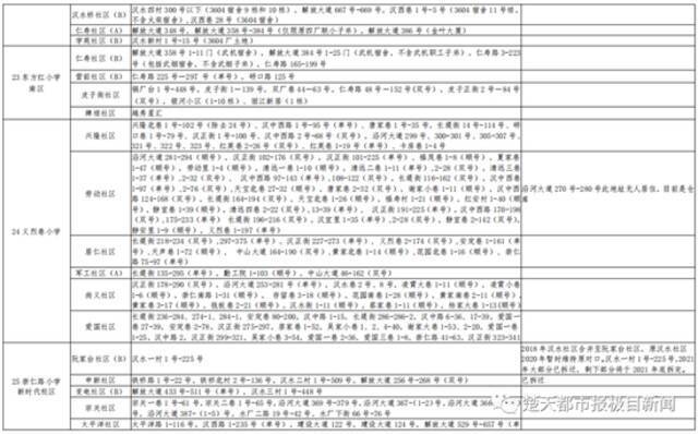 超全！武汉各区中小学对口划片范围出炉！