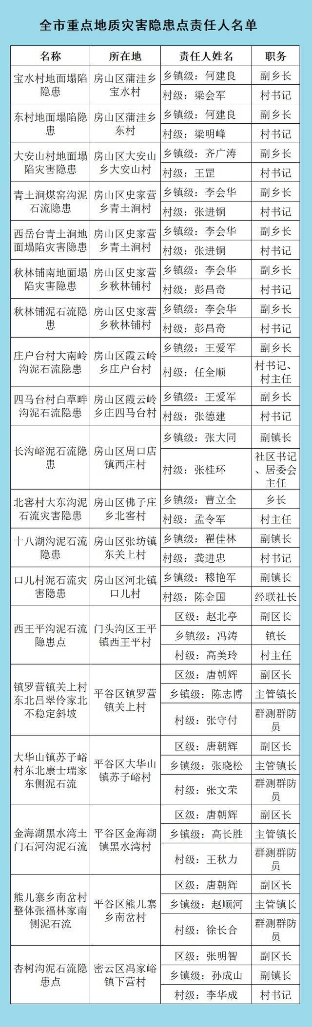 2021年全市防汛抗旱相关责任人公示名单