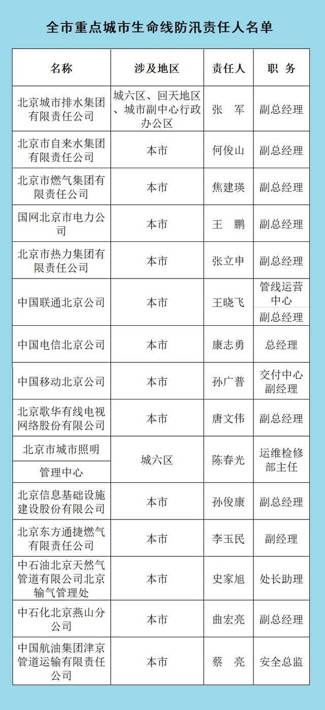 2021年全市防汛抗旱相关责任人公示名单