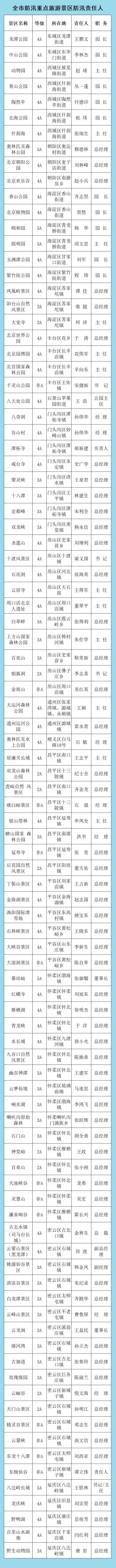 2021年全市防汛抗旱相关责任人公示名单