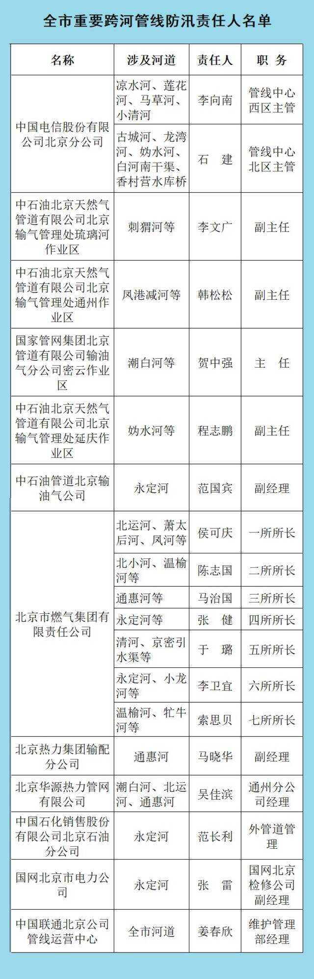 2021年全市防汛抗旱相关责任人公示名单