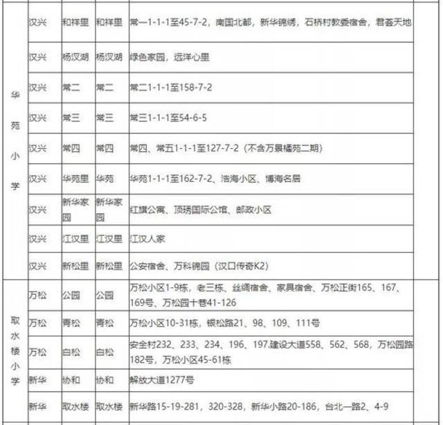 超全！武汉各区中小学对口划片范围出炉！