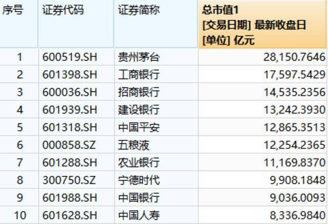 ▲截至6月1日A股市值前十名