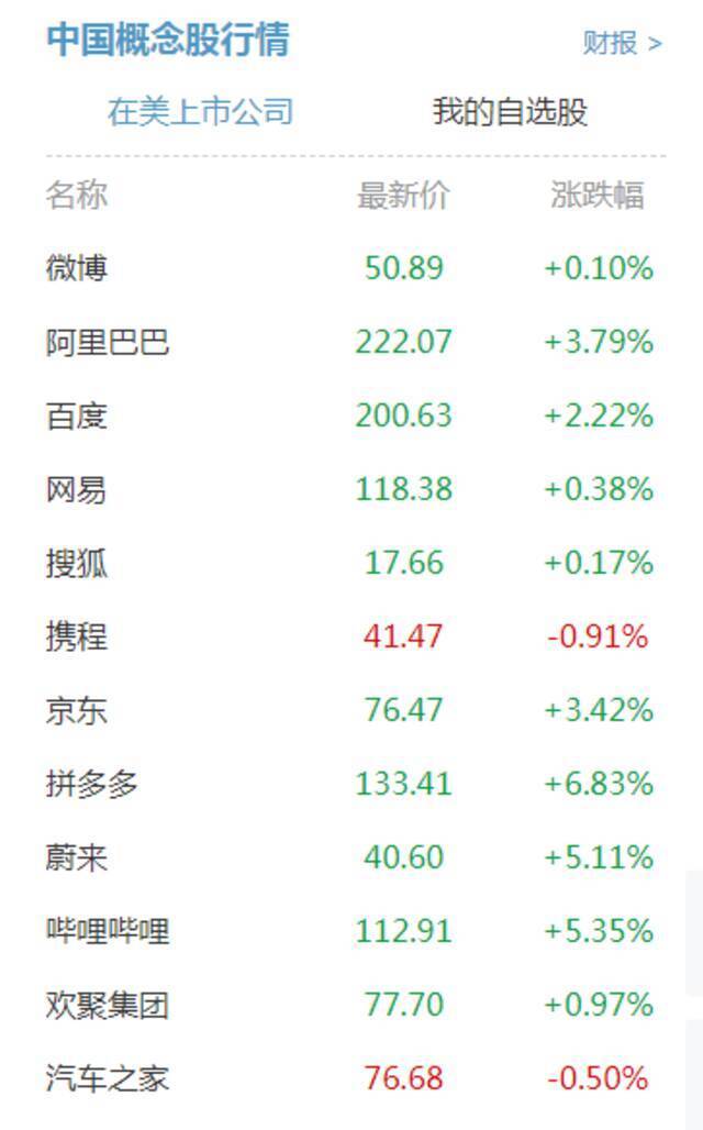 美股科技股周二开盘普遍上涨：拼多多大涨超6% B站涨超5%