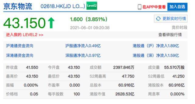 港股京东物流高开近4% 阿里巴巴港股小幅高开