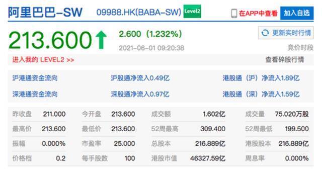 港股京东物流高开近4% 阿里巴巴港股小幅高开