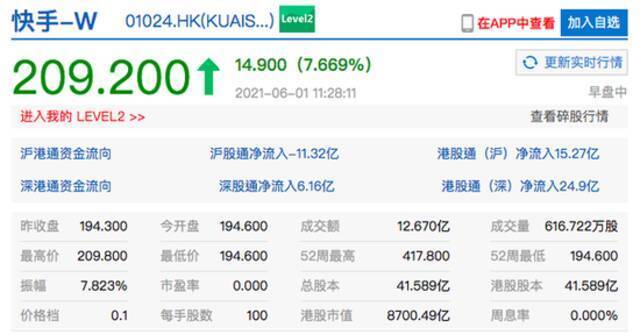 香港恒生科技指数涨2% 港股快手涨超7%