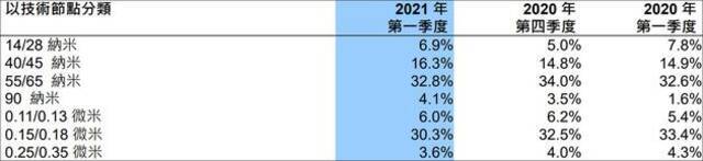 中芯国际2021年一季度各制程营收占比