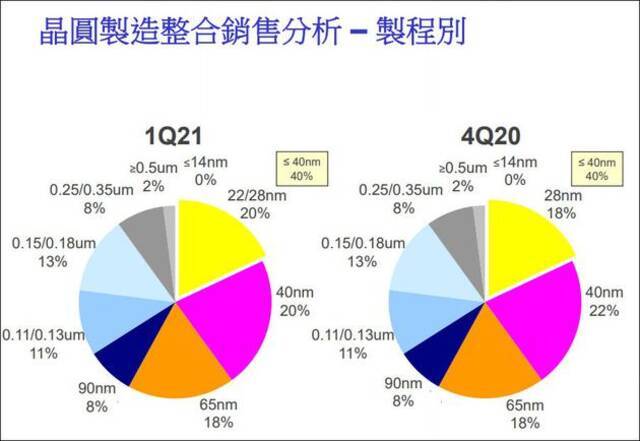 联电2021年一季度各制程营收占比数据来源：一季度财报