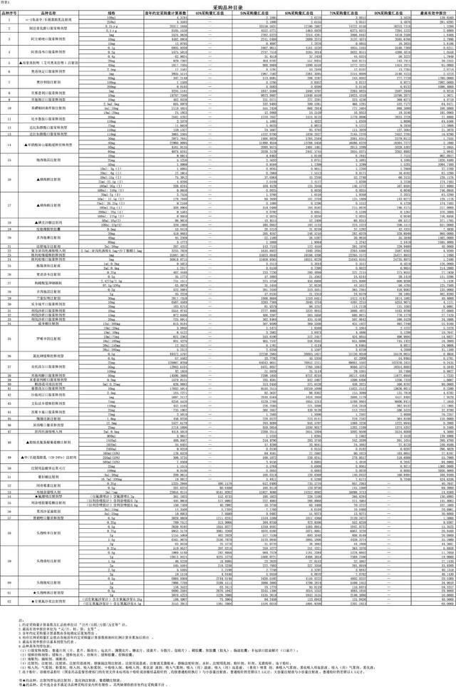 第五批全国药品集采6月23日上海开标 涉及58个品种