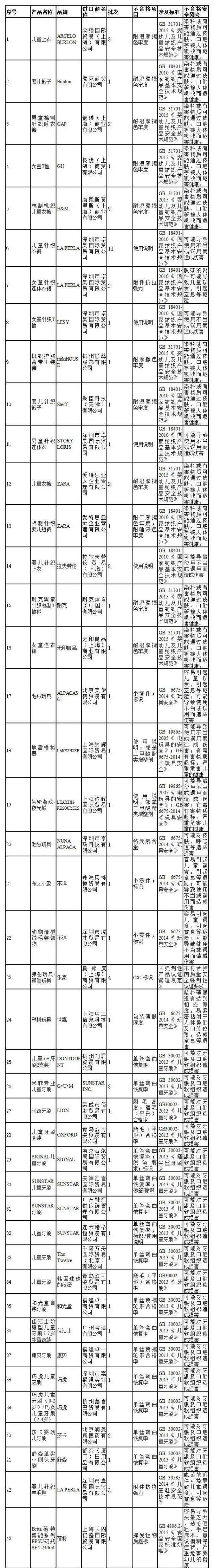 H&M、耐克、乐高……81批次进口儿童用品不合格