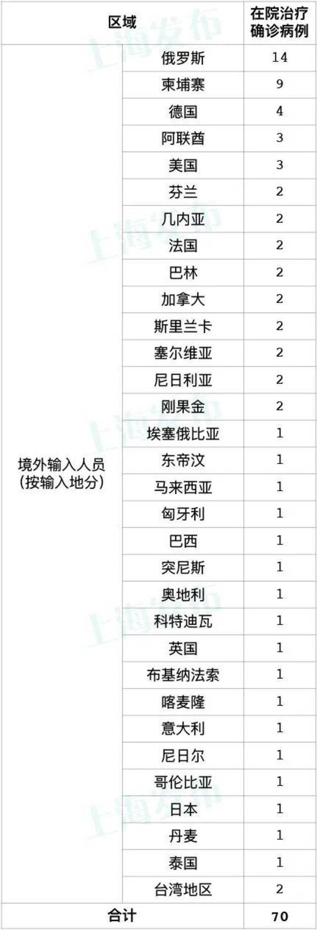 上海1日无新增本地确诊病例 新增6例境外输入病例