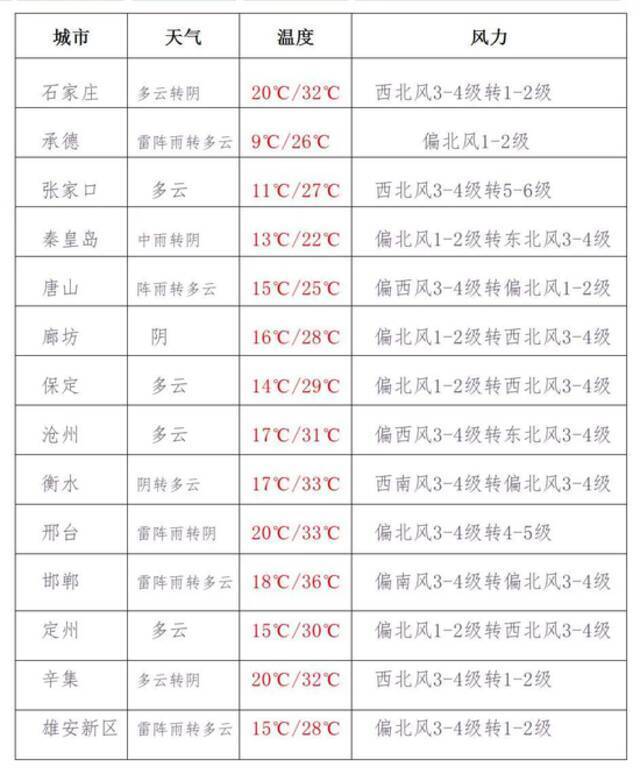 河北一地下冰雹了！未来三天多雷阵雨