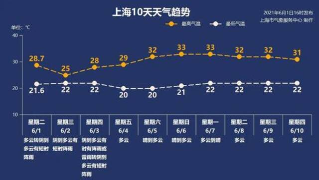 上海今年出入梅时间、高温酷暑日数预测来了！