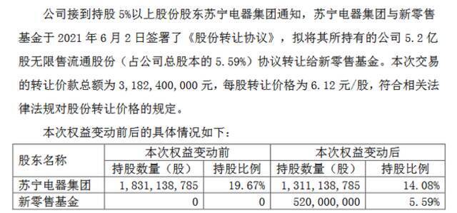 苏宁易购：苏宁电器集团拟向新零售基金转让5.2亿股 占总股本5.59%