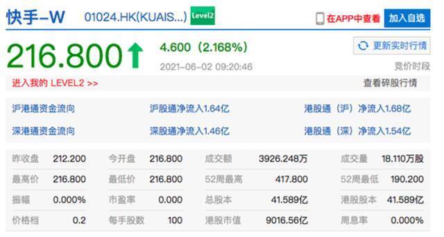 香港恒生指数开盘跌0.18% 港股快手涨超2%