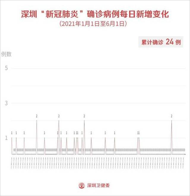 6月1日深圳新增3例无症状感染者 其中1例为境外输入