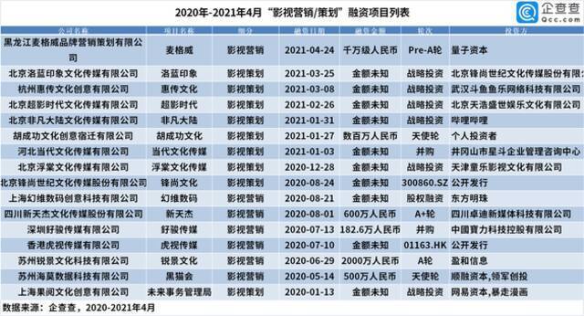 去年至今影视行业发生78起投融资，披露金额超140亿