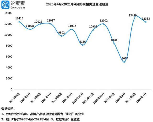 去年至今影视行业发生78起投融资，披露金额超140亿