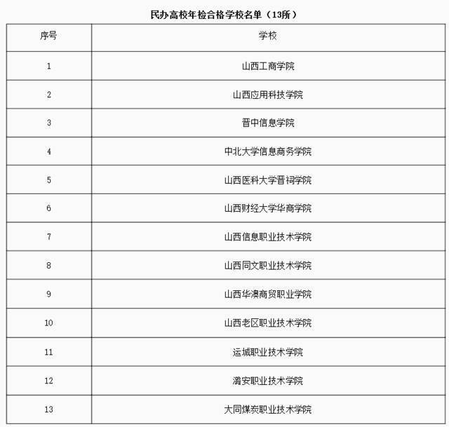 注意啦！山西这13所民办学校年检不合格