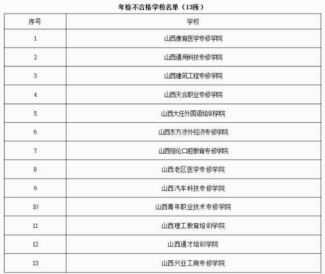 注意啦！山西这13所民办学校年检不合格