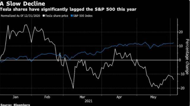 全球市场份额大幅缩水！特斯拉深陷困境 创三周来最大单日跌幅