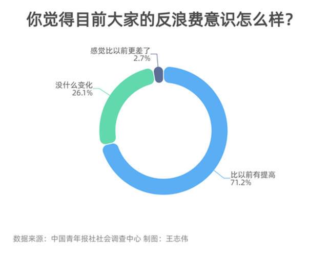 超七成受访者觉得人们反食品浪费意识提高了