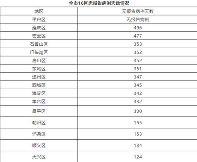 北京6月2日新增1例境外输入确诊病例和1例无症状感染者