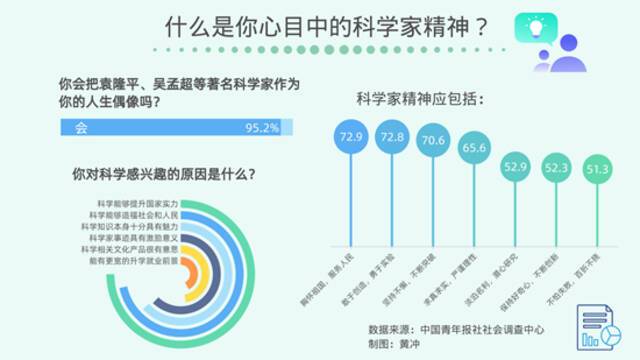 超九成受访青少年将袁隆平吴孟超等科学家作为人生偶像