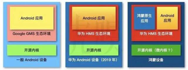 华为鸿蒙设备，与先前的Android设备的区别（示意图经简化）