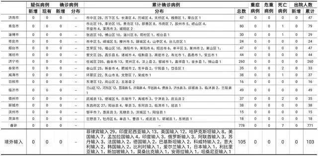 2021年6月2日0时至24时山东省新型冠状病毒肺炎疫情情况