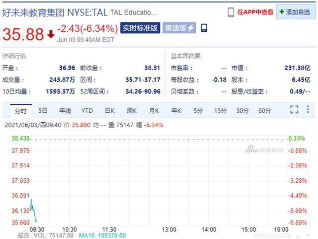 美股科技股周四开盘普遍下跌：好未来跌超6%，新东方跌超7%