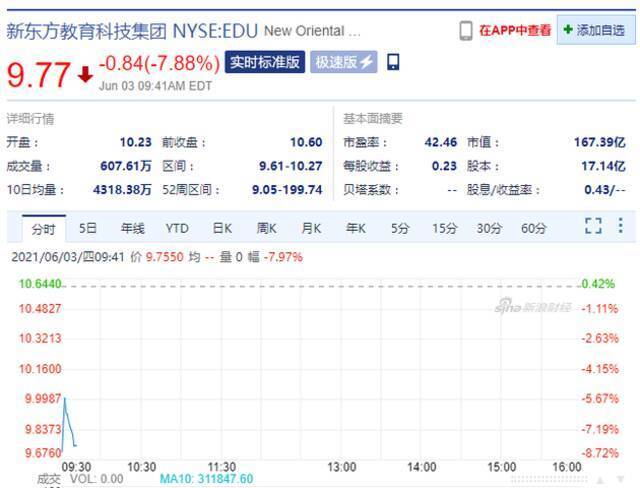 美股科技股周四开盘普遍下跌：好未来跌超6%，新东方跌超7%