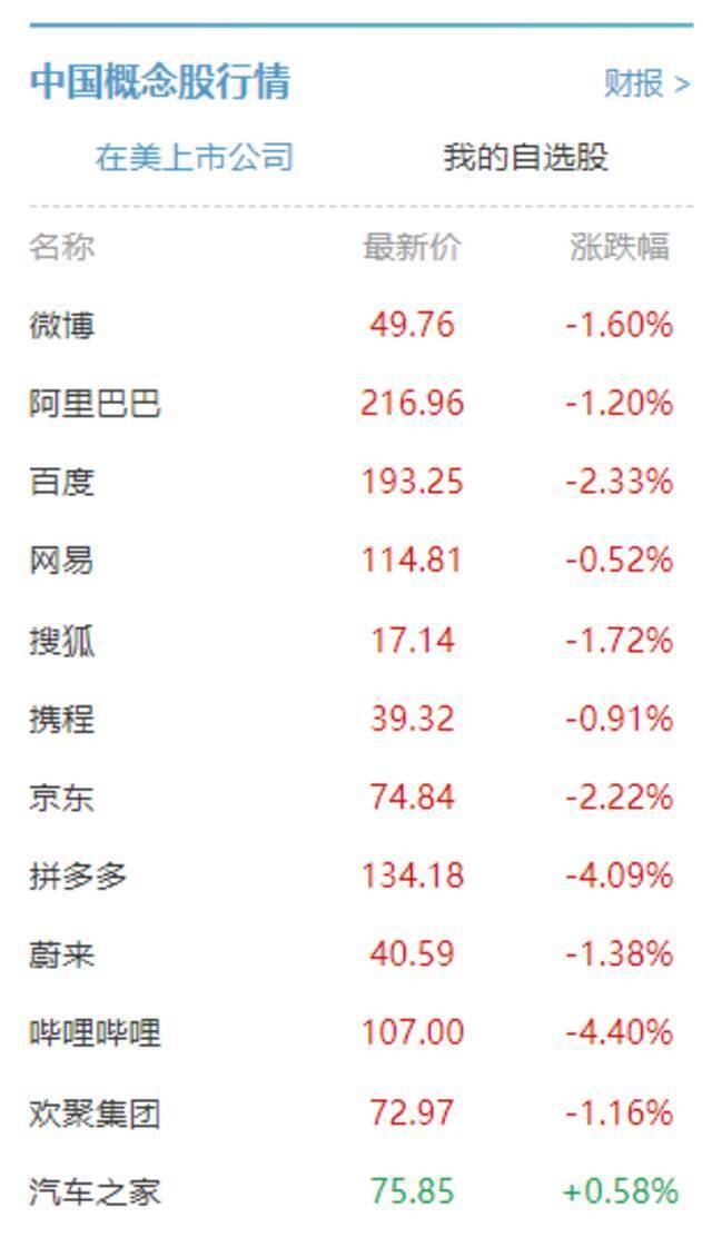 美股科技股周四开盘普遍下跌：好未来跌超6%，新东方跌超7%