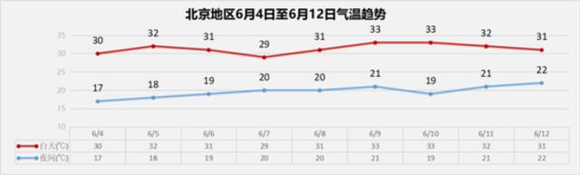 北京明天最高气温重返30℃，明后两天仍有7级阵风