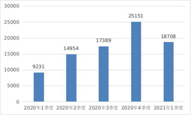 （恶意轰炸类短信投诉情况。图源自工信部网站）