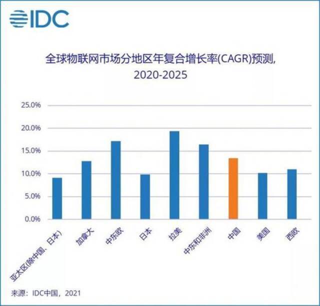 IDC：2020年全球物联网支出达到6904.7亿美元 中国市场占比23.6%