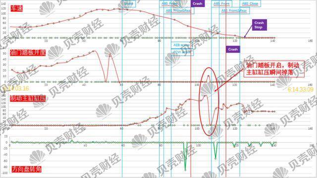 独家揭秘特斯拉“刹车失灵”数据：ABS触发后驾驶员踩过油门？