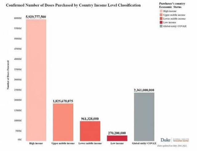 发达国家新冠疫苗已囤到2023年，穷国与富国接种差距或继续拉大
